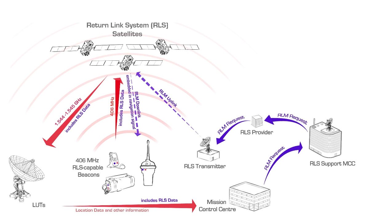 Return Link System (RLS) Satellite Service
