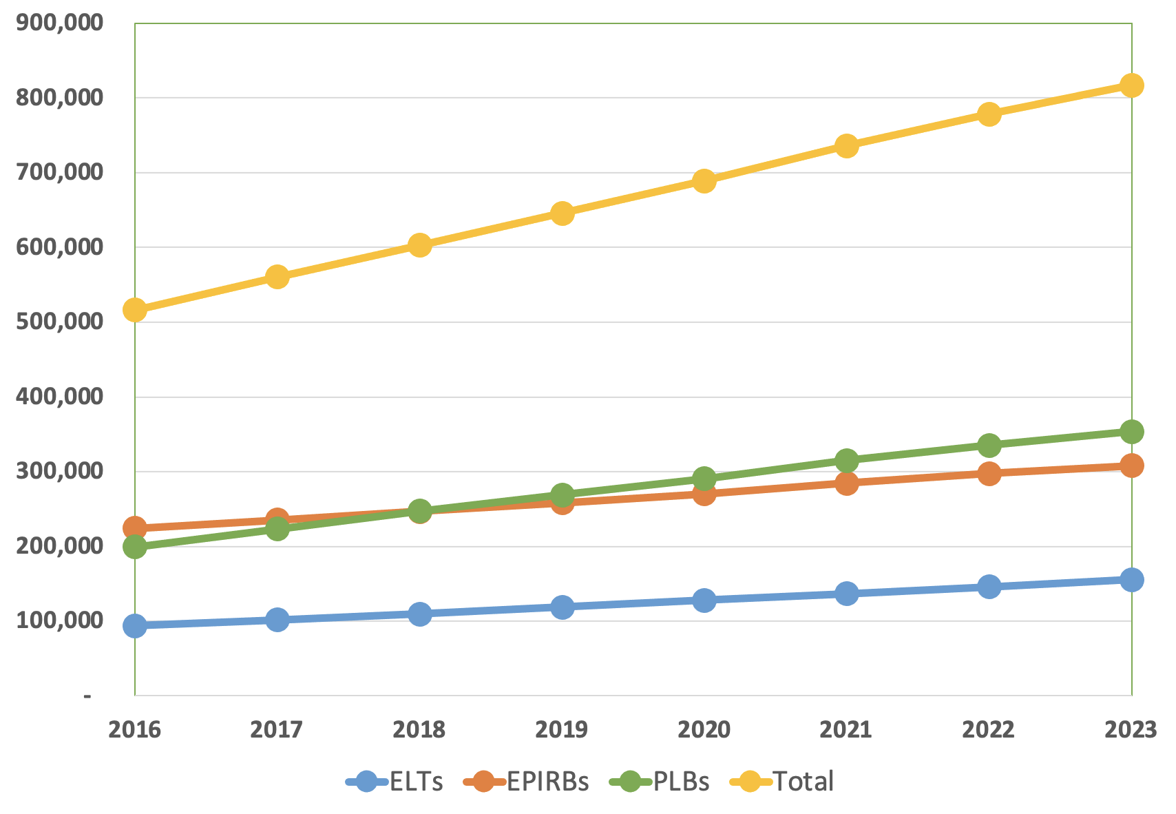 SARSAT statistics