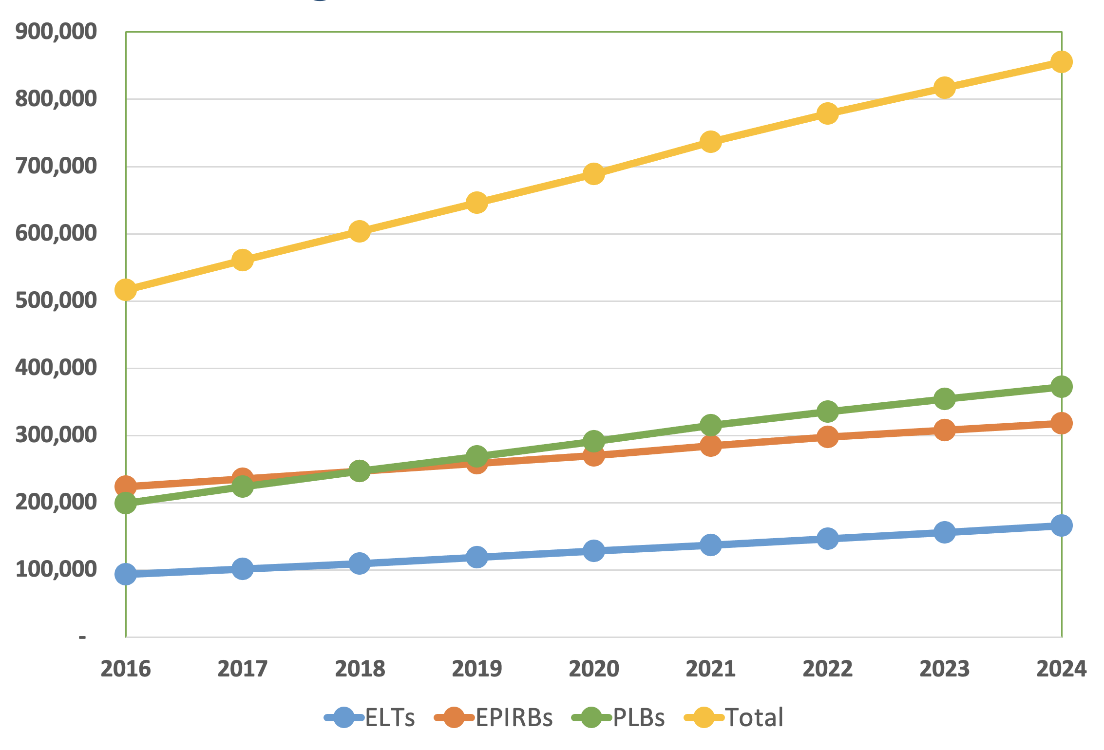 SARSAT statistics